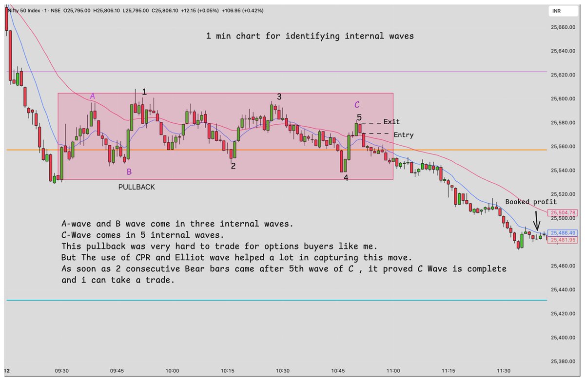 Utsav166's tweet photo. 12 Jan,
Learning CPR
NCC OD &amp; Pullback and Reversal
Holy smokes what a day. 200 pts down and then reversed 340 points.
Used CPR and Elliot wave in the pullback to get precise entry.
Reversal Bull move was swift and unpredictable. Was it a news based move? India-US trade News? https://t.co/1ZS7vnv1Gp