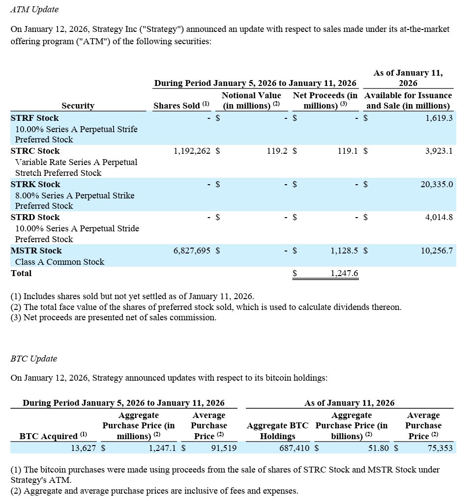 MSTR buys another 13,627 BTC; now holds 687,410 BTC, or 3.27% of the total  BTC supply: $MSTR ATM = $1,128.5M/ 90% $STRK ATM = $0M / 0% $STRF ATM = $0M  / 0% $STRD ATM = $0M / 0% $STRC ATM = $119.1M / 10% Total ATM = $1,247.6M/  100%