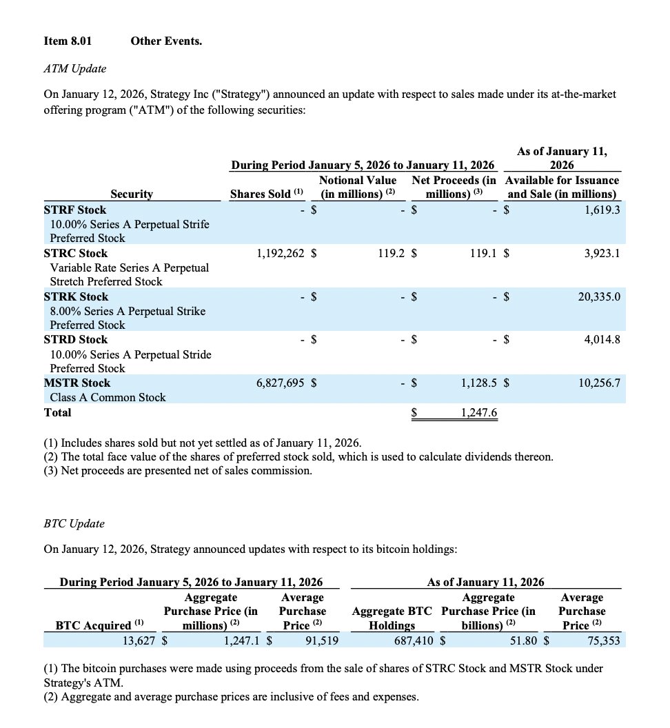 Strategy₿ purchased 13,627 $BTC with $1.247 billion in fiat raised via  proceeds from the $MSTR and $STRC ATMs and now hold 687,410 Bitcoin (along  with $2.25 Billion in USD) $STRF $STRK and $