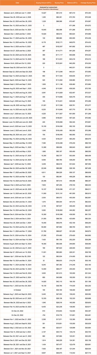 MicroStrategy上周再斥12.5亿美元增持13627枚比特币，总持仓达68.7万枚，浮盈超百亿美元