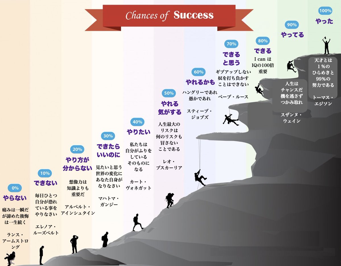 kuma_asset100m's tweet image. 成功の秘訣教えます。

日々の小さな仕事でも取りかかるまでの道のりって思ってる以上に長い。
だからとりあえず着手を意識的にやることが大事。
やれるかもってとこが一番ハードルが高いからここで諦めない。

あなたがいる現在地はどこですか？