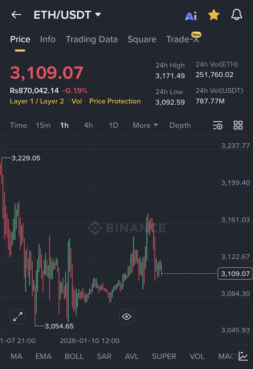 Saraz_07's tweet image. $ETH might do $3300 today if it holds above $3080/$3060

Longed!