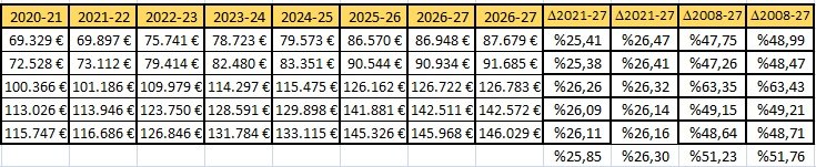 Eiderberazadi's tweet photo. Crece un 11% en un curso escolar la financiación publica de los centros privados concertados y mas del 50% en todas las etapas desde la crisis del 2008. 
Y dice la consejera que es necesario mas financiación publica para la gratuidad real. https://t.co/QWS5nIQYDf