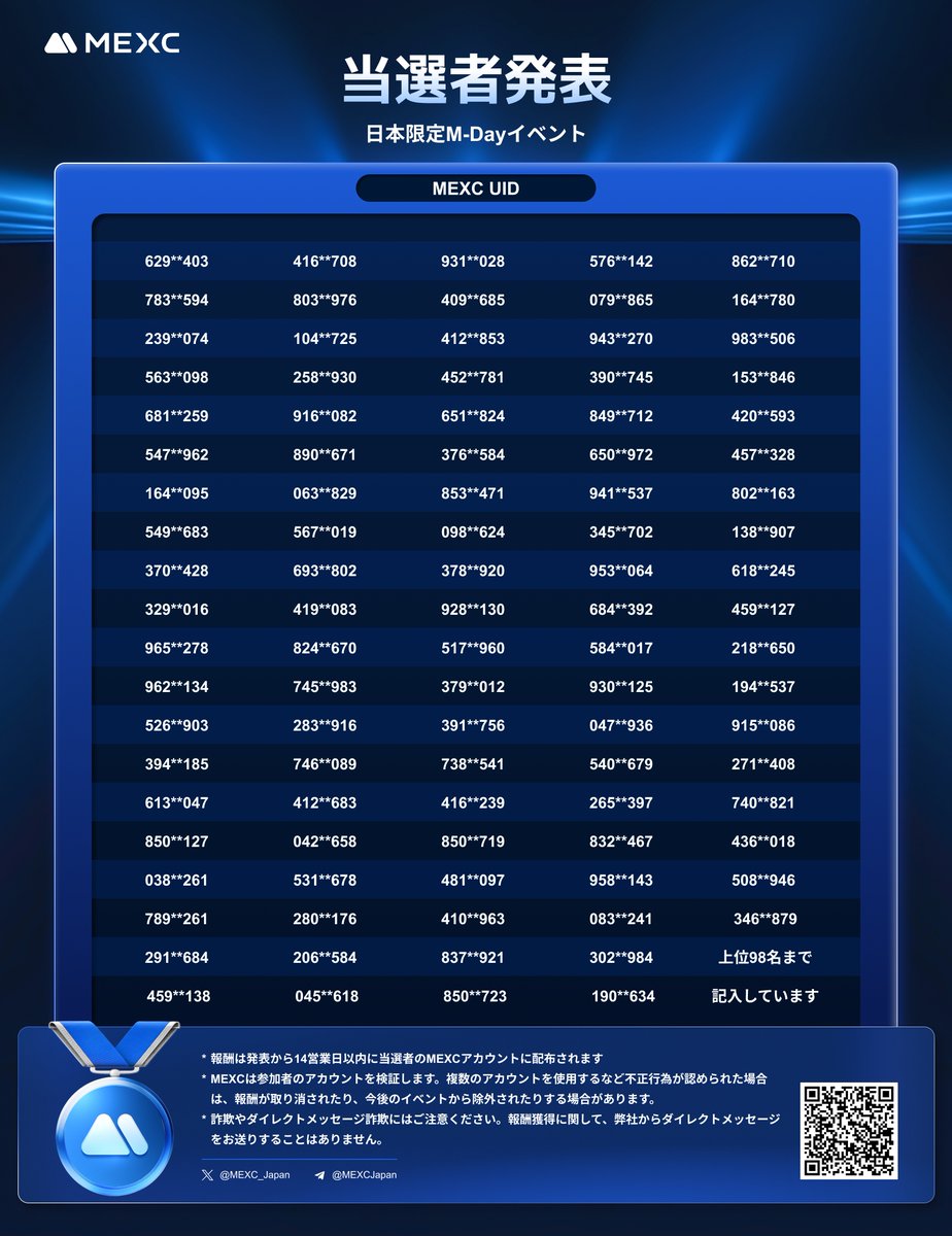 🎉 🇯🇵 日本限定 M-Dayイベント当選者発表 🎉 本イベントでは総額187万円分の賞金を配布いたしました💰  当選された皆様、おめでとうございます👏 今週木曜日も日本限定のM-Dayイベントを開催いたしますので、ぜひお楽しみに！😉  M-Dayの詳細はこちら👉 https://t.co ...