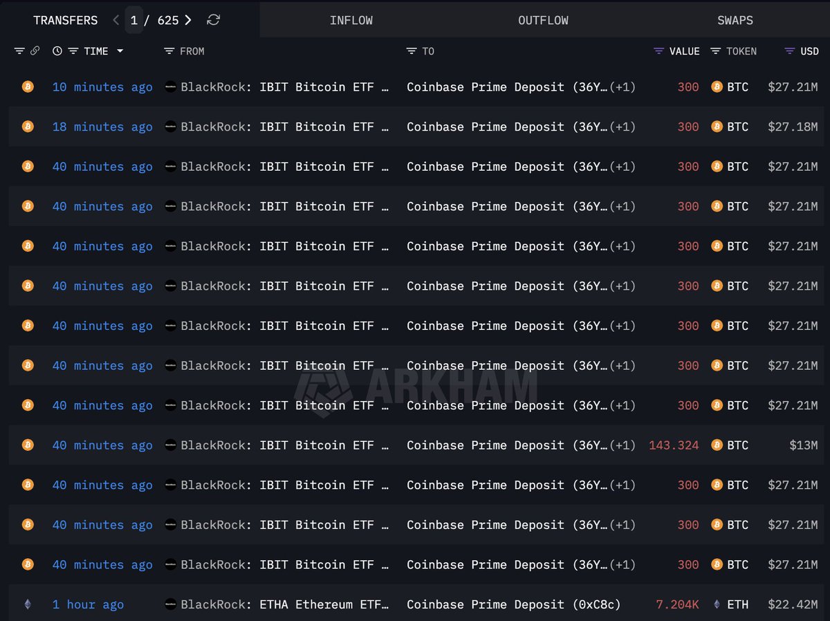 贝莱德向Coinbase Prime存入3743枚BTC（价值3.39亿美元）和7204枚ETH