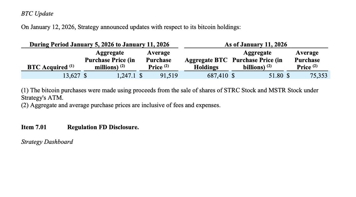 🚨NEW: @Strategy has acquired an additional 13,627 BTC for approximately  $1.25 billion, at an average price of $91,519 per #Bitcoin. MicroStrategy  now holds 687,410 $BTC (worth $51.80 billion).