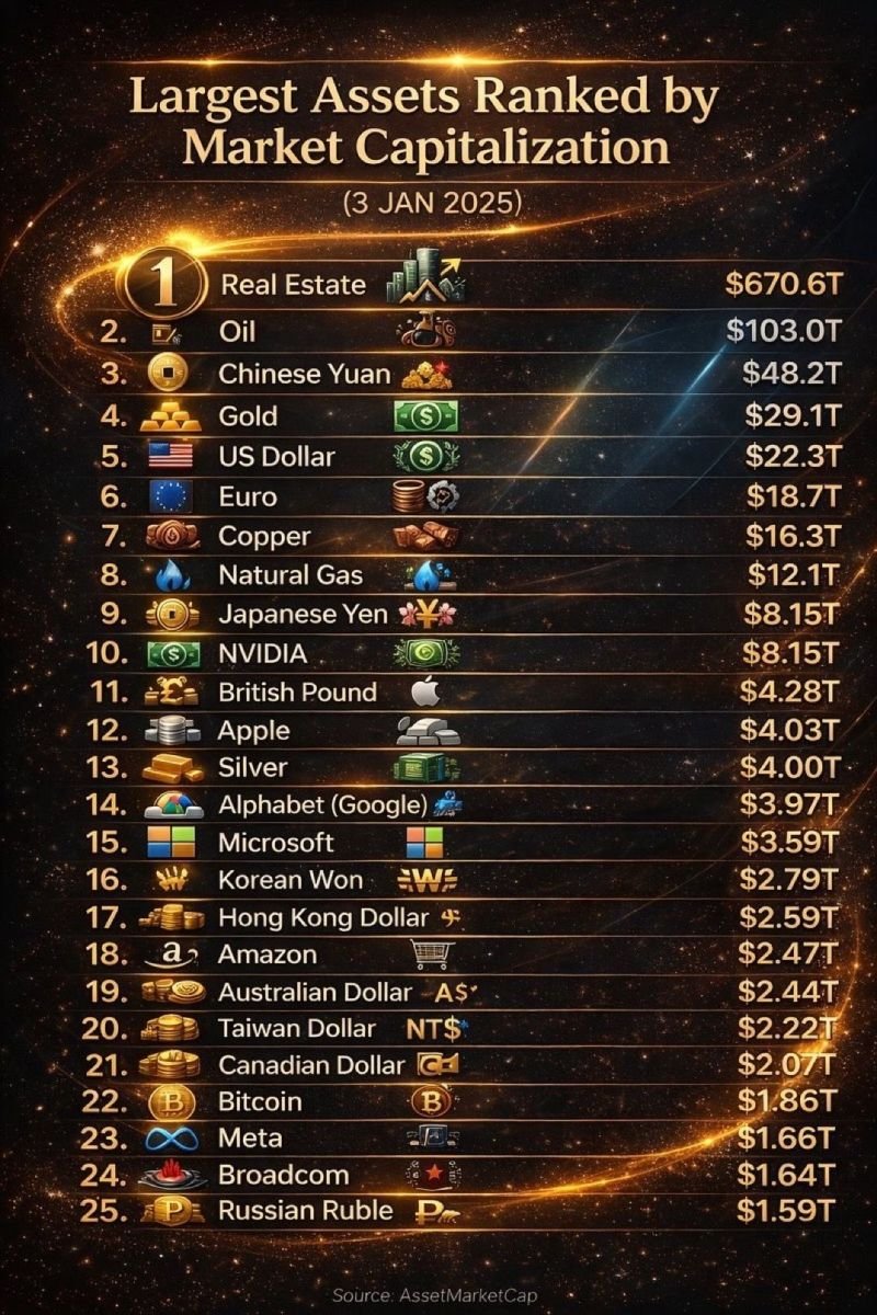MindTrade2026's tweet photo. Largest Assets Ranked by Market Capitalization https://t.co/qkgvBgyioY