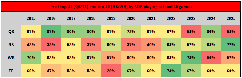 RyanJ_Heath's tweet photo. The decline of the passing game and shifts in the NFL meta are definitely real.

But also, over the past three seasons, we've now had:

- Two of the most injured years for QBs AND WRs of the past decade

- Two of the healthiest years for RBs of the past decade https://t.co/6zm6zCJCeb