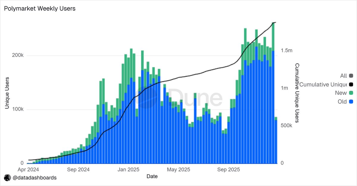 Over 250K users in a single week! A first for <a href="/Polymarket/">Polymarket</a> 🔥

Last week they saw 261K users of which 75% of them were recurring with the other 25% interacting for the first time.

Polymarket also managed to set a daily ATH of 98.5K users in a single day. 

What's your prediction