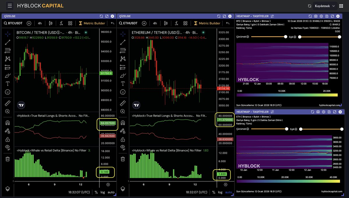 BTC at $91.7k and ETH at $3.1k are showing interesting signals. 📊 Retail  Sentiment: Retail traders are heavily leaning Long (64% for BTC, 71% for ETH).  Liquidation Heatmap: Significant liquidity pockets are