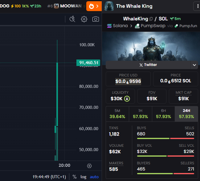 honeycallss's tweet photo. The $WhaleKing is sending!

Snowball is active as I can see from the chart.

Bullish. https://t.co/CHGj70JWEV