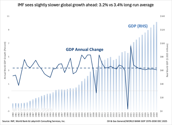aeberman12's tweet photo. IMF sees slightly slower global growth ahead:
3.2% vs 3.4% long-run average
I see no way that can be right based on material flows
#IMF #GlobalEconomy #WorldGDP #EconomicGrowth #Macro #Outlook #Forecast #LongTermTrends #SlowGrowth #Stagnation #Debt #EnergyAndEconomy https://t.co/OxyHX3sx0h