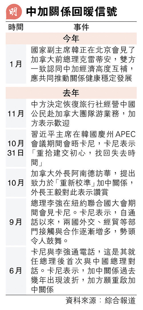 mingpaovan's tweet photo. 【明報專訊】總理卡尼將於周二至周六(13至17日)訪問中國，這是2017年之後再有加國領導人訪華。預計卡尼此行將聚焦兩國貿易議題，並在多年的外交關係緊張後尋求重建雙邊關係。中國官媒《環球時報》社評稱，民意暖風正在中加間悄然形成。

https://t.co/MIrp3Byoog https://t.co/yWkSpjuUEu