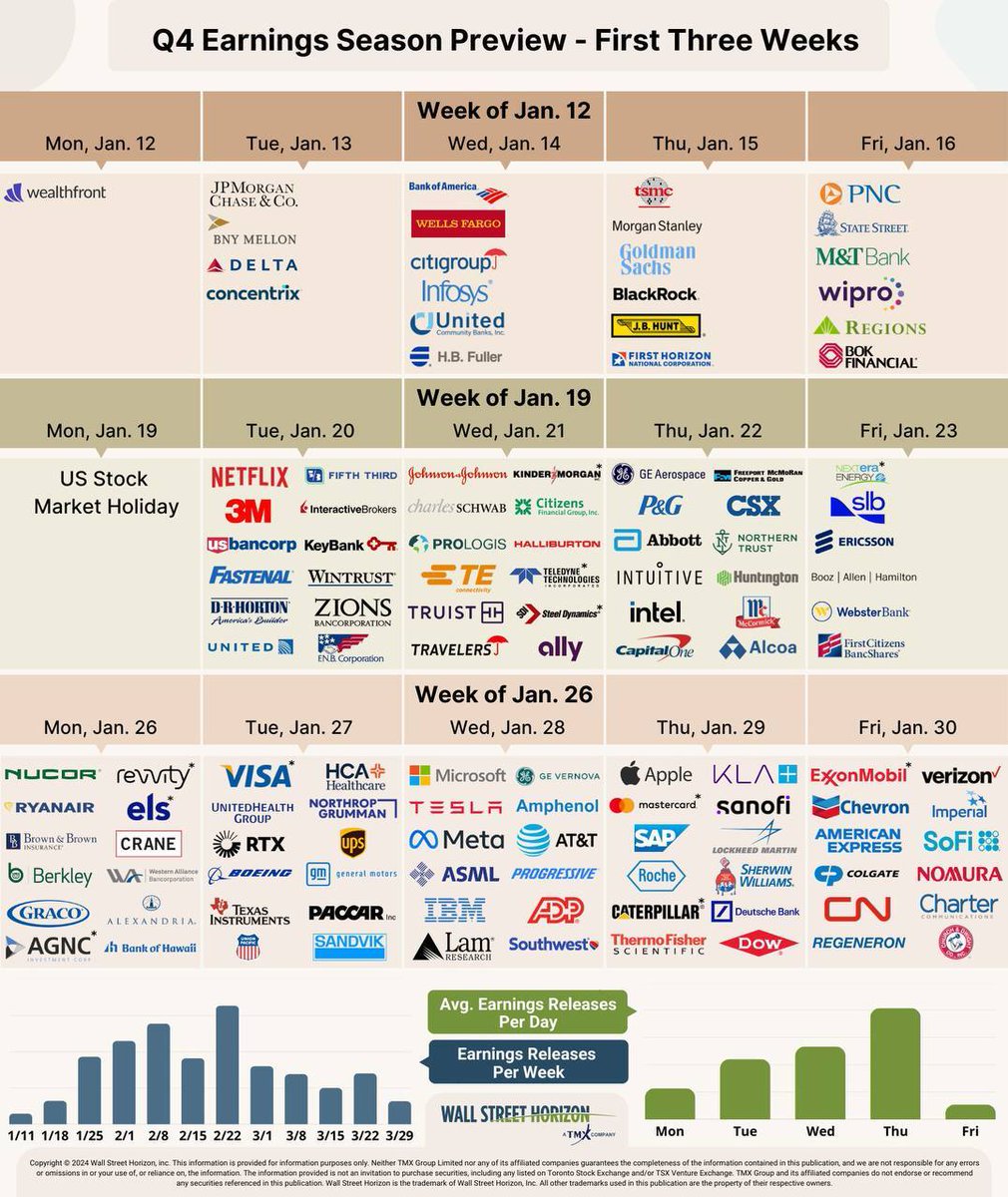 美国财报季本周拉开帷幕，标普500第四季度利润增长预计达8-9%