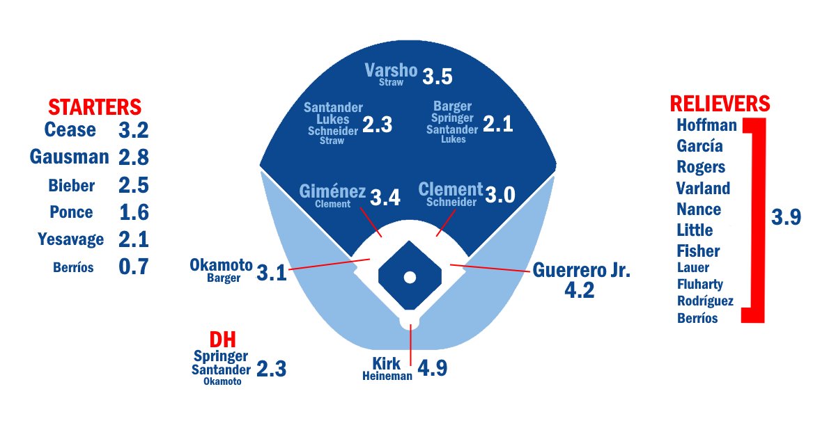DSzymborski's tweet image. A sneak peek at the ZiPS x @FanGraphs Depth Chart for the next ZiPS team, the Toronto #BlueJays

#ZiPS26