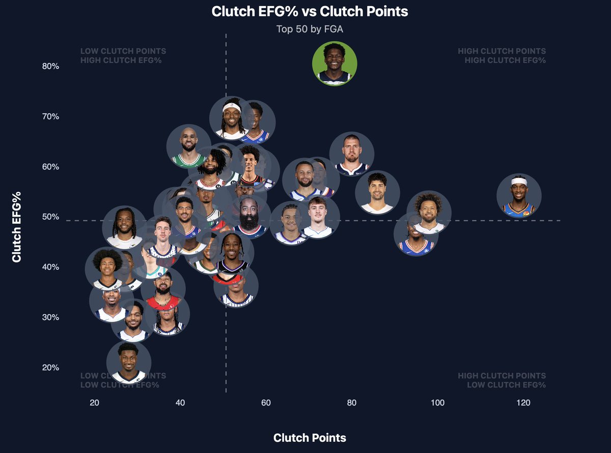 This is just ridiculous. CLUTCH PLAYER OF THE YEAR 🗣️

How is he third in odds behind Cade and Shai??