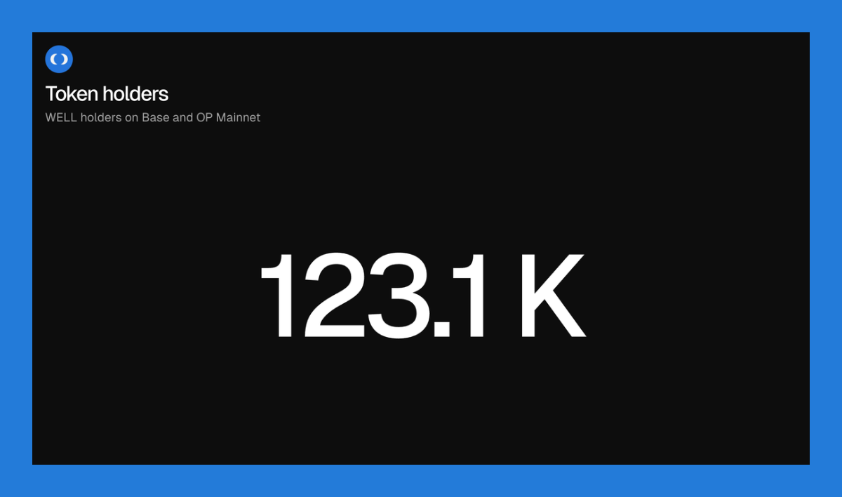 Moonwell by the Numbers: Token Holders in 2025 📊

Moonwell closed 2025 with 123.1K WELL holders on @Base and OP Mainnet, up from 73.5K in 2024 — a 67.48% increase.

Long term holders, stakers, and liquidity providers on <a href="/AerodromeFi/">Aerodrome</a> continue to drive steady adoption and usage.