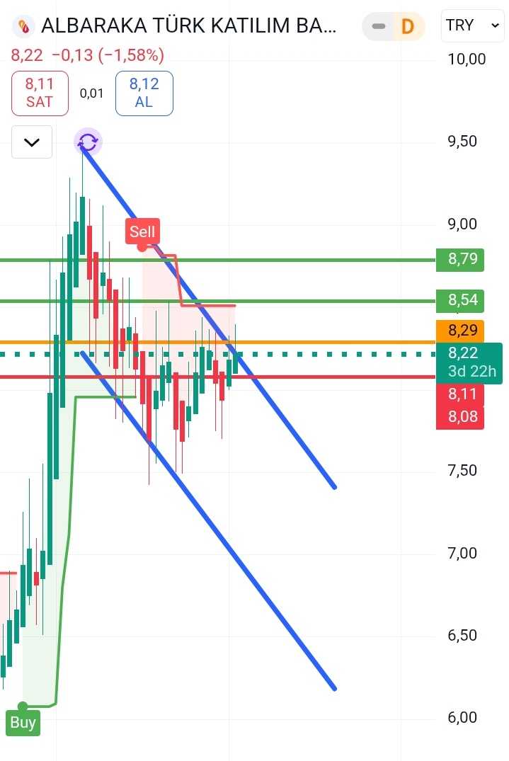#ALBRK 
Kapanış fiyatı 8.11
8.29 üzeri kapaislarda düşen trend kırılimi olur ve 8.29 ile 8.54 bandı hareketlenir.İkinci direnç fiyatı 8.79
Kisadaki stop seviyesi 8.08
YTD🤗☮️