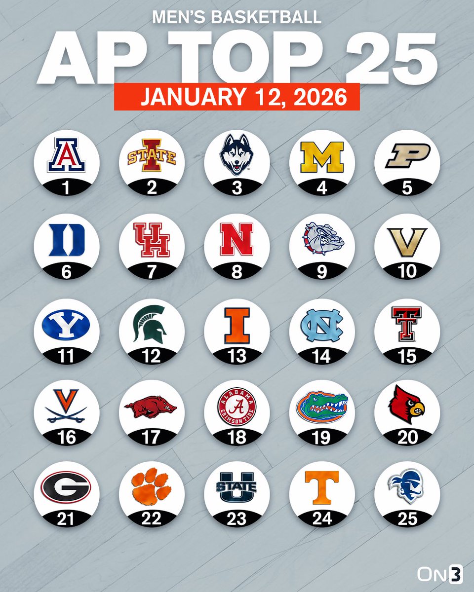 NEW: College Basketball AP Poll🚨

on3.com/news/college-b…
