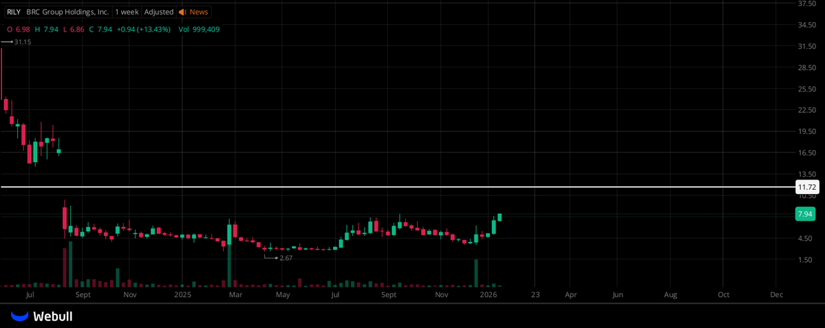 ColinMercer86's tweet image. $RILY THE PATTERN HAS NOW FORMED PERFECTLY!  
I’M RAISING MY TARGET DIRECTLY TO AROUND $11!  
IF THIS PLAYS OUT, THE POTENTIAL UPSIDE COULD EXPAND TOWARD 100%!