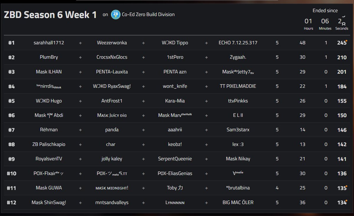 With week one of <a href="/coed_zbd/">Co-Ed Zero Build Division</a> 's Season 6 finished, we have 3 of our players in the top 5! Can't wait to see how the rest of the season plays out