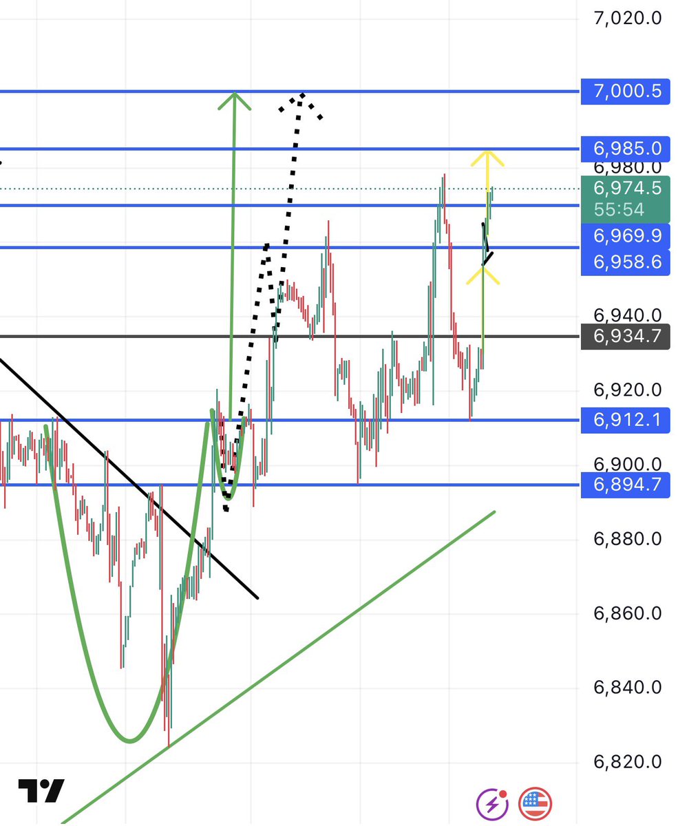 TarekMM100's tweet photo. $SPX
$7000 Still valid but not today. Today the max is $6985. https://t.co/pzie08LirG