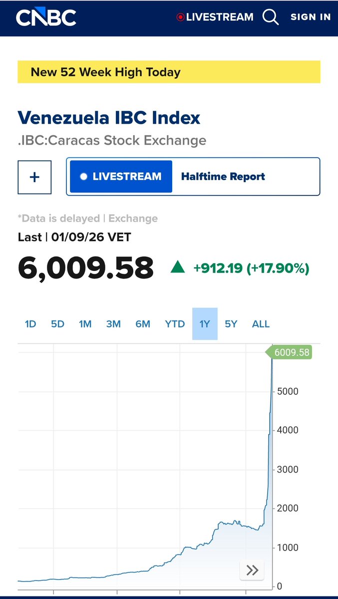 cryptoismoving's tweet photo. Venezuela IBC Index Soars 163% After U.S. Capture of Maduro https://t.co/MjSRZ4FNs2