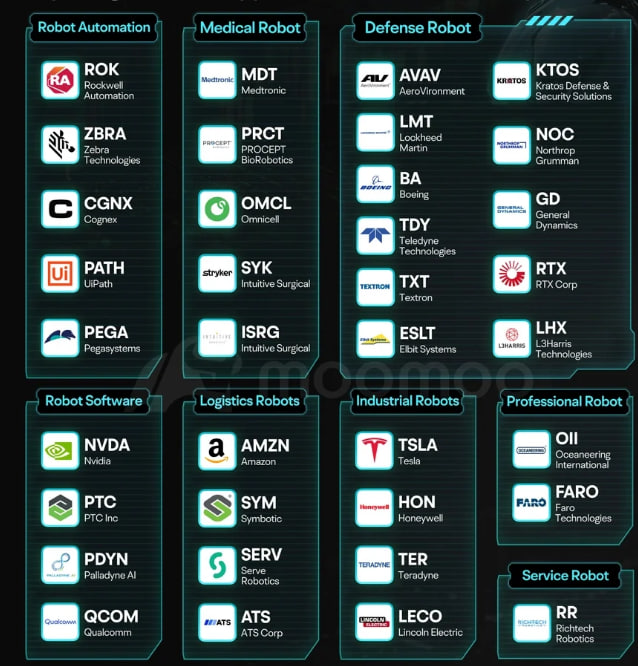 cgopp57_walker's tweet photo. About Robotics:

Robotics Ecosystem:

Drives & Bearings:

Flowserve Corp |

$FLS

Ducommun |

$DCO

Woodward |

$WWD

Sensing & Perception:

Ouster |

$OUST

TE Connectivity |

$TEL

Amphenol |

$APH

Software:

Mobileye |

$MBLY

Aptiv |

$APTV

Nvidia |

$NVDA

Computing:

Nvidia |

$NVDA

AMD |

$AMD

Ambarella |

$AMBA

Communications:

Digi International |

$DGIO

Semtech |

$SMTC

Silicon Laboratories |

$SLAB

Medical Robotics:

ProCept Biorobotics |

$PRCT

Omnicell |

$OMCL

Defense Robotics

AIRO Group Holdings |

$AIRO

Textron |

$TXT

AeroVironment |

$AVAV

Logistics Robots

GXO Logistics |

$GXO

ATS Company |

$ATS

Amazon |

$AMZN

Professional Robots

Oceaneering International |

$OII #ArtificialIntelligence #AIChips #SmartManufacturing