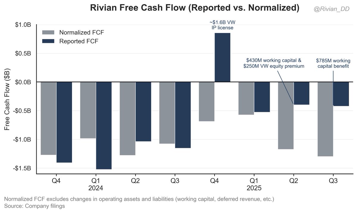 PSA: Rivian's reported free cash flow of -$489M (LTM) doesn't reflect actual cash burn.

Strip out one-time VW benefits and working capital tailwinds and you get -$3.7B.

Expect Q4 FCF around -$1.5B, and -$1.2B+ per quarter in 2026.

$RIVN