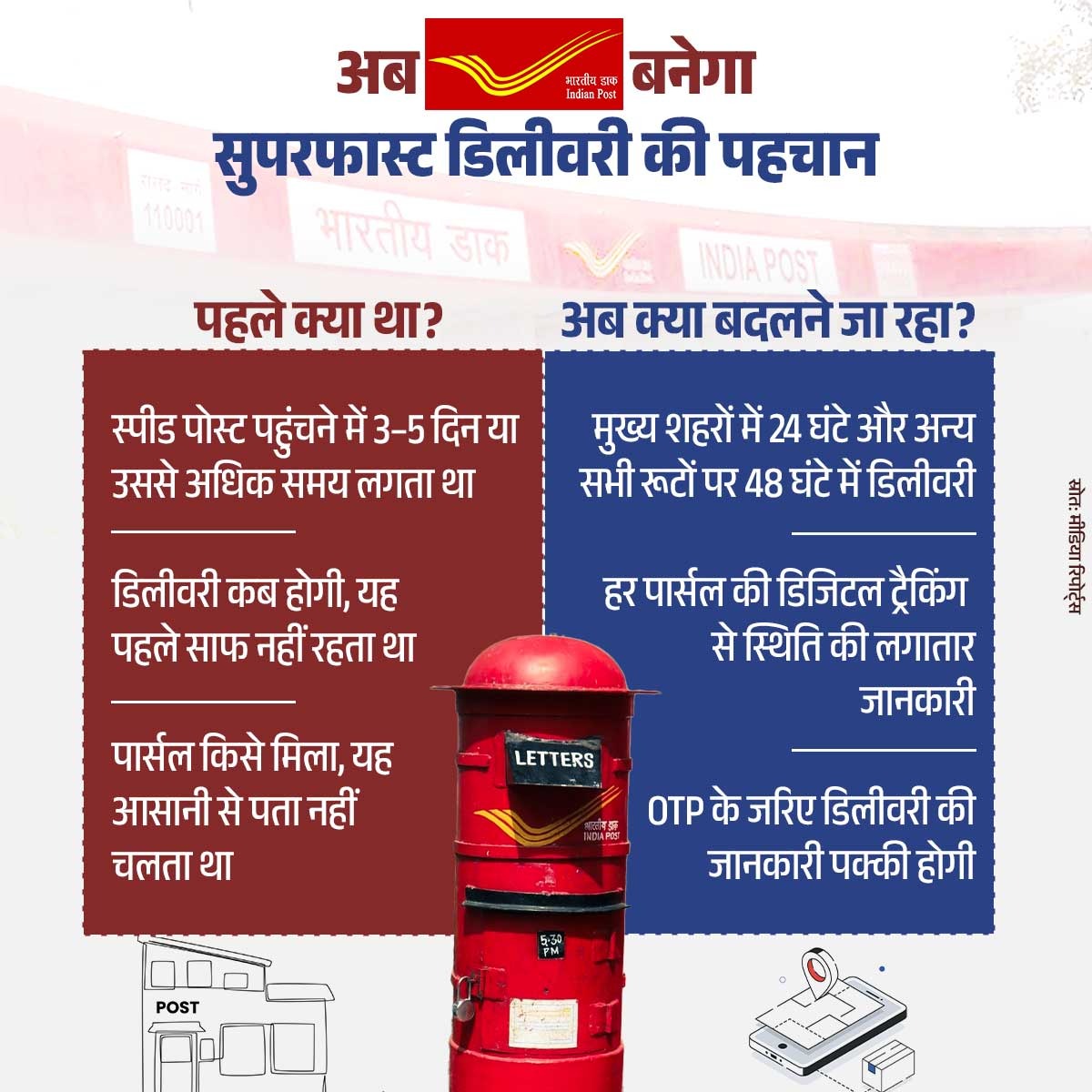 BJP4India's tweet photo. अब भारतीय डाकघर को मिलेगी नई रफ्तार, सिर्फ 24 से 48 घंटों में होगी स्पीड पोस्ट की सुपरफास्ट डिलीवरी! ✉️