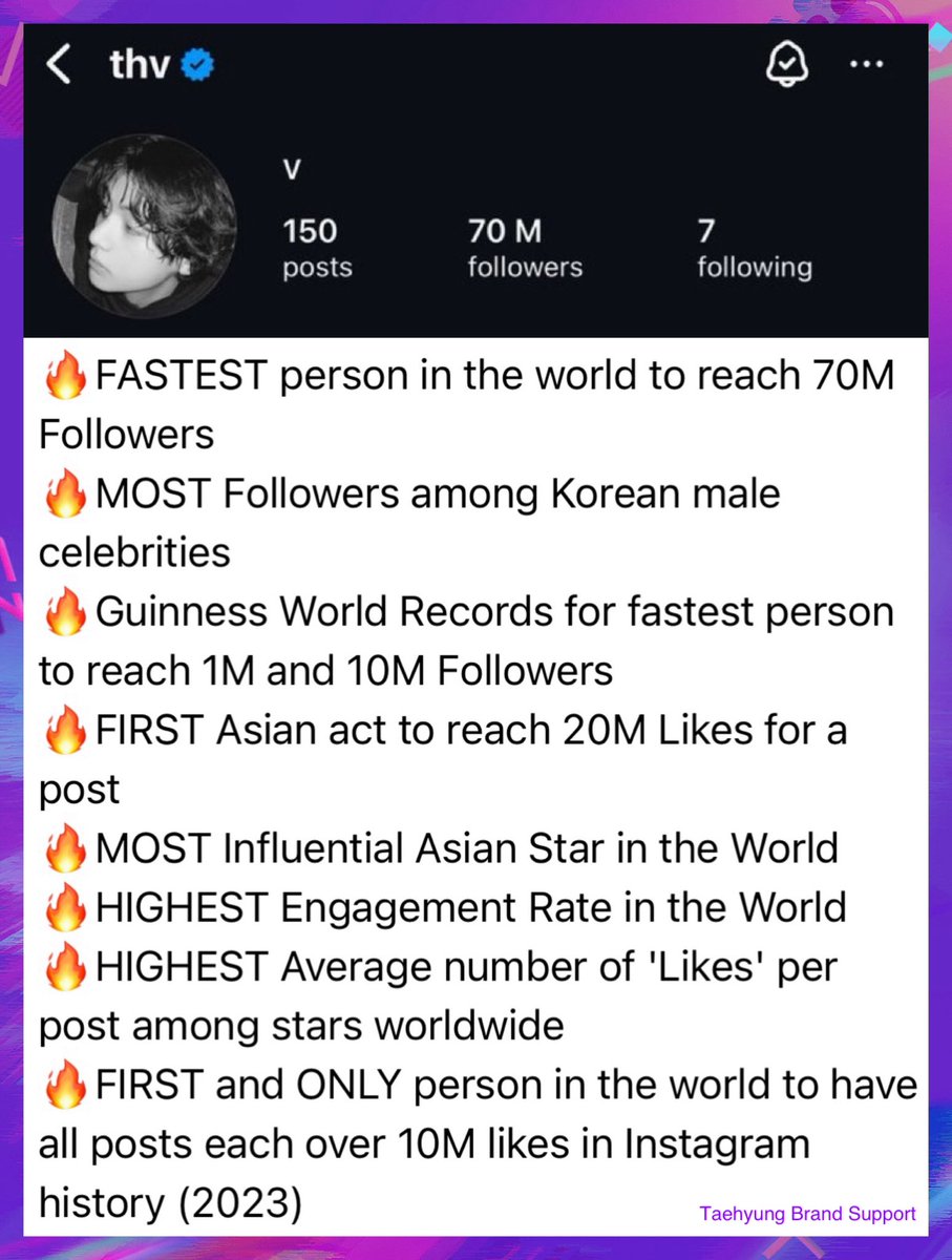 btskthv1230's tweet image. When Kim Taehyung opened his personal Instagram account, he also opened a lot of eyes. 

He demonstrated the incredible extent of his influence and impact based on real stats and data points, all whilst having fun! 

CONGRATULATIONS TAEHYUNG
ONE AND ONLY THV
#TaehyungInstagram70M