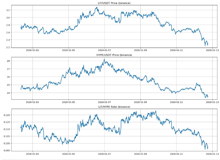 o7web3's tweet image. 我的 $LIT 和 $MET 都失败了。

目前的市场环境，只有庄能让山寨涨