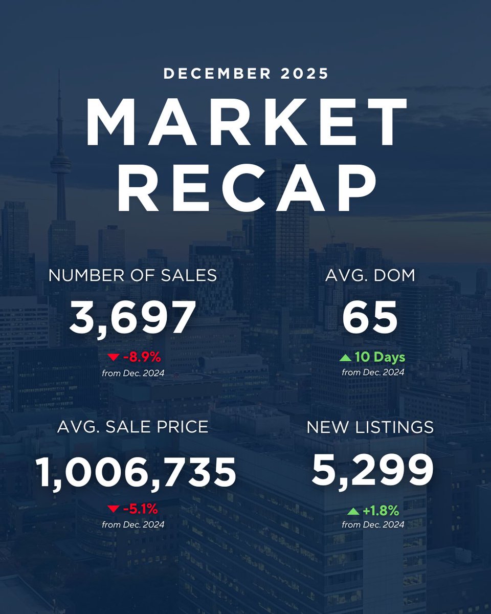 Here are the December 2025 GTA Market Stats!

Wondering how these numbers impact your next purchase, sale, or lease? I’d love to break it down for you.

In Toronto 📲 416-GET-ALDO
🌐 getaldo.com

#realestatemarket #torontomarket #saleprice #newlistings #daysonmarket