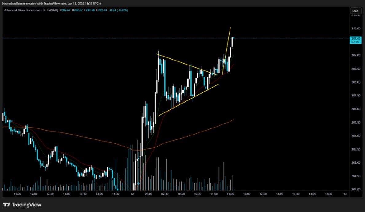 Another good example of a bull pennant breakout on $AMD low time frames.  You can watch the video below for a full breakdown on trading this pattern
