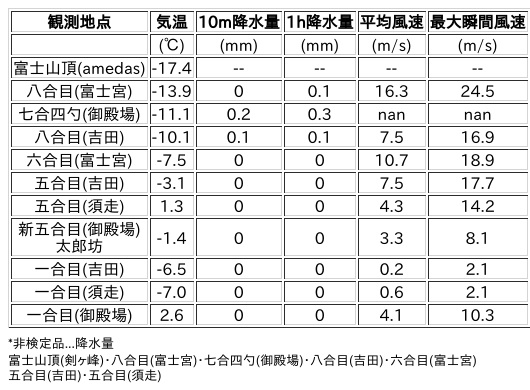Image for the Tweet beginning: 1/13日 (火)  3:00
各登山道の気象観測情報じゃ。
イマフジWebsiteでは最新情報が見られるぞ。

🗻Website
 