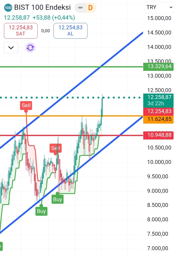 #bist100 de 
Son kapanış fiyati 12.254
Pozitif kirilim bölgesi olan 11.624 sonrası hacim kazanan endekste
Direnç bölgesi 13.329
YTD☮️🤗