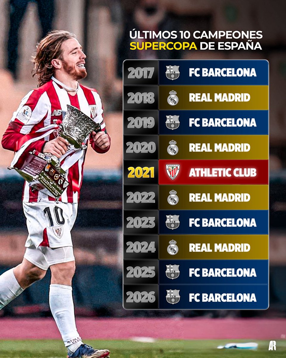 AreaRojiblanca's tweet photo. 🏆 En los últimos 10 años, solo un equipo ha levantado la Supercopa de España además de Barça y Real Madrid: el Athletic Club 👀

Y lo hizo eliminando a ambos equipos 😌 https://t.co/jtwFYQWmcW