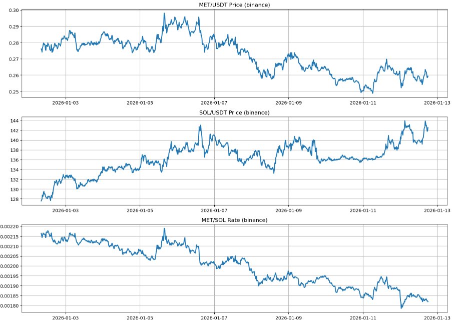 o7web3's tweet image. 我的 $LIT 和 $MET 都失败了。

目前的市场环境，只有庄能让山寨涨