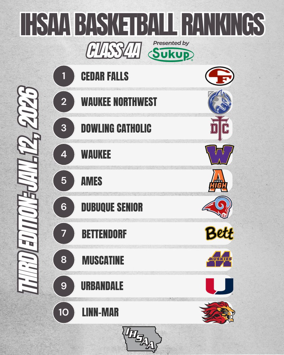 IHSAA's tweet photo. Third edition of the #iahsbkb rankings, brought to you by @SukupMfg‼️

🏀 https://t.co/u8NlvgXPNg https://t.co/AcXhaeAXnQ