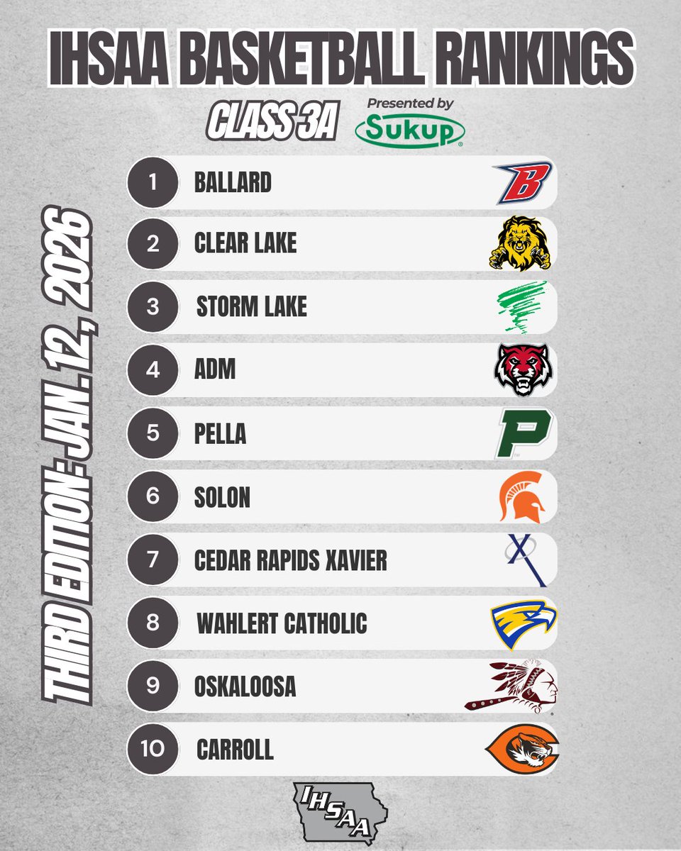IHSAA's tweet photo. Third edition of the #iahsbkb rankings, brought to you by @SukupMfg‼️

🏀 https://t.co/u8NlvgXPNg https://t.co/AcXhaeAXnQ