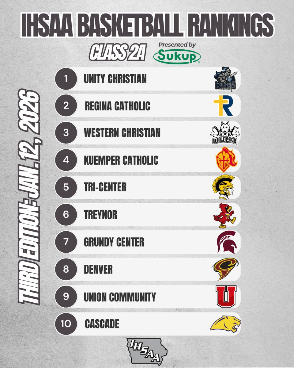 IHSAA's tweet photo. Third edition of the #iahsbkb rankings, brought to you by @SukupMfg‼️

🏀 https://t.co/u8NlvgXPNg https://t.co/AcXhaeAXnQ
