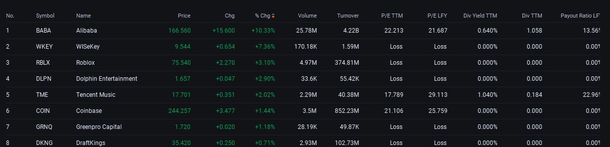 midoriiro726's tweet image. BABA explodes +10.29% to $166.49! Volume surges past $4.2B. Today's clear leader as bullish sentiment roars back. $BABA #Stocks #Movers