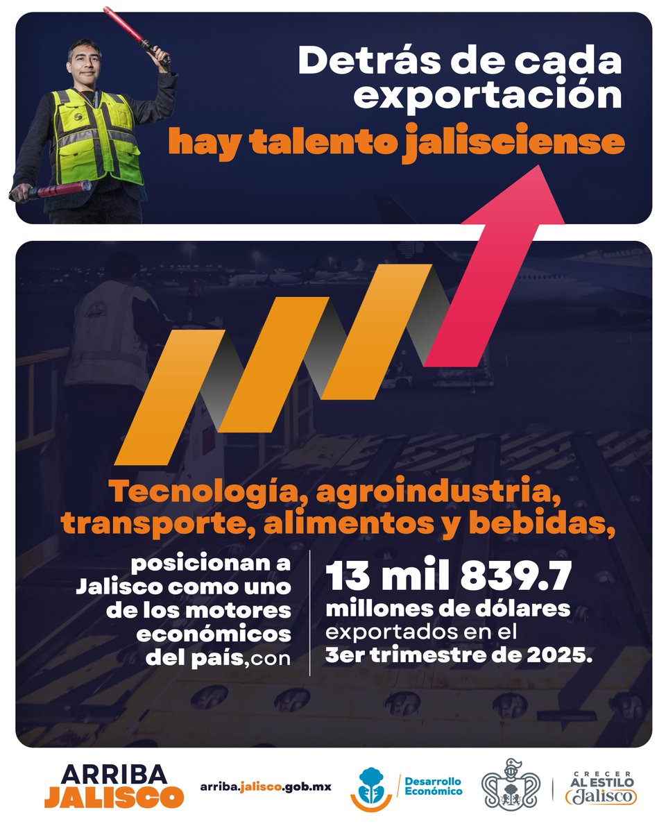 SedecoJalisco's tweet photo. Desde Jalisco para el mundo 🌎🚀
Gracias al impulso de las y los empresarios mexicanos, hoy las exportaciones del estado reflejan el nivel de competitividad, industria y visión que mueven el desarrollo de nuestro estado 📊 https://t.co/m6hnumLrNd