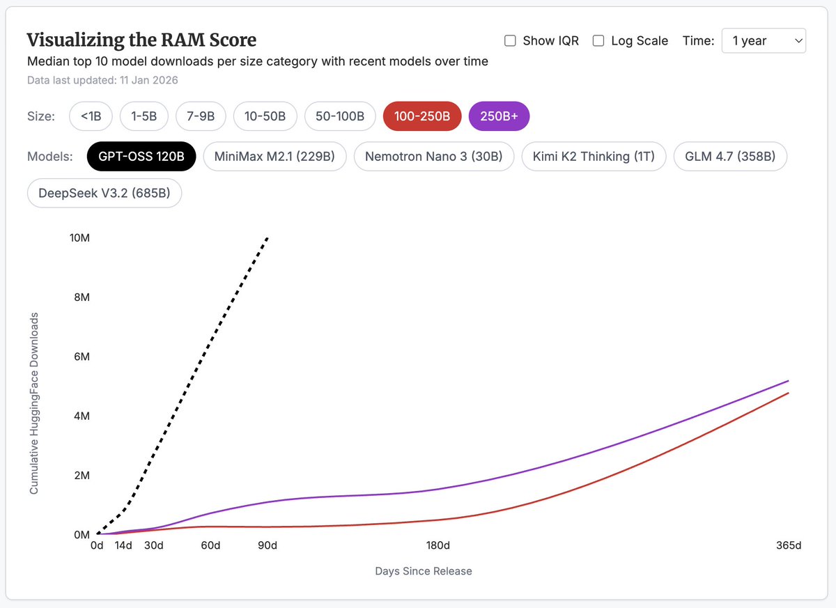 RAM score chart