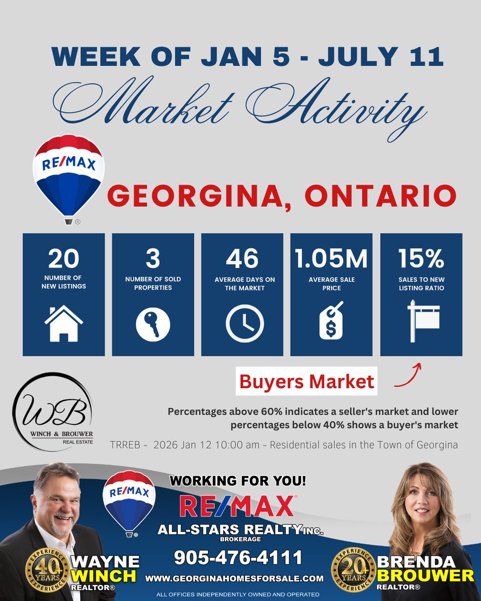 Georgina Market Update (Jan 5–11): buyer-leaning conditions continue, with more listings, longer days on market, and steady prices. A great time to plan your next move with strategy. 📊🏡
#GeorginaMarketStats #GeorginaRealtors #ExperienceMatters #WBRealEstate