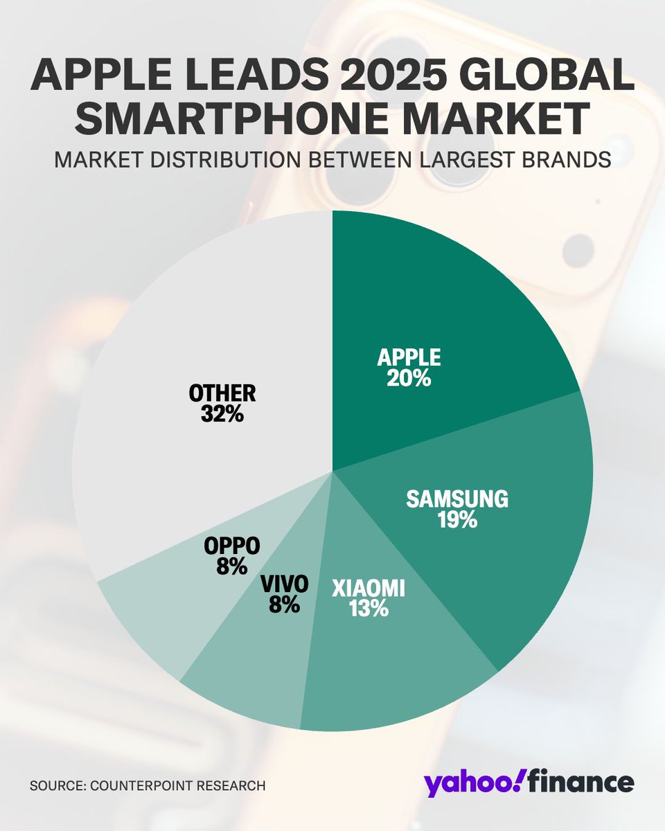 YahooFinance's tweet photo. Apple leads the 2025 global smartphone market with a 20% share, the largest among the top five brands.

The victory is supported by solid demand in ⁠emerging and ‌mid-sized markets and strong sales of the iPhone 17 series, ‍Counterpoint analyst Varun Mishra said. https://t.co/Uu7Kcr50GR