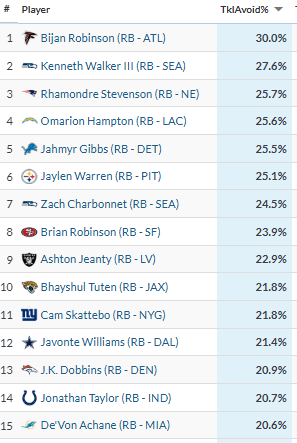 Ihartitz's tweet photo. Top running backs in tackles avoided per carry in 2025-26 (min. 75 rushes, including playoffs) https://t.co/S98nye4Ea4