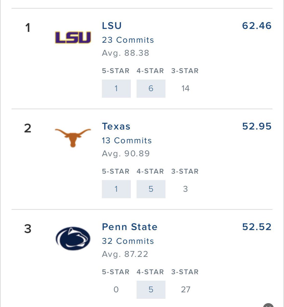 PGuy77's tweet photo. They just added Leavitt and #LSU has a colossal lead on the no. 1 portal class. Ten points ahead of the next closest class. https://t.co/gy3VqmS1qY