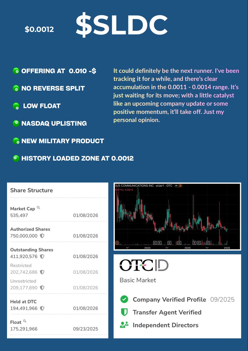 MarkK73431933's tweet photo. $SLDC IS NEXT RUNNER..?!
✅ NO R.S
✅ LOW FLOAT
✅ OFFERING 0.01
✅ NASDAQ GOALS
✅ MILITARY PRODUCT
✅ LOUDED HARD
Im adding again 0.0013 - 0.0014
#OTC #Pennystocks #Trading #stock #SLDC $CRDV $EVLI $ECOX $GTVH $CCAJ $CAVR https://t.co/ZVBJNLXOPK