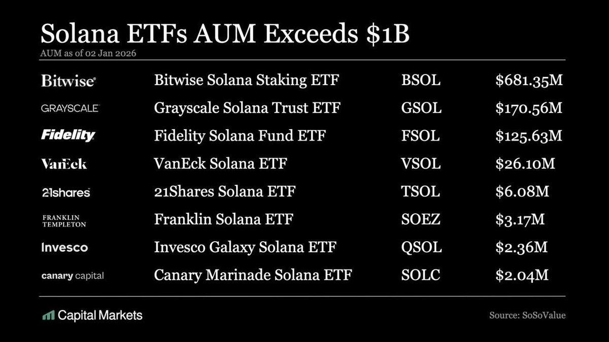 Solana ETFs surpassed $1B in assets under management. Grayscale Ethereum  staking ETF, $ETHE, became first U.S. $ETH ETP to distribute staking  rewards back to investors. 🇻🇪 CNBC said 